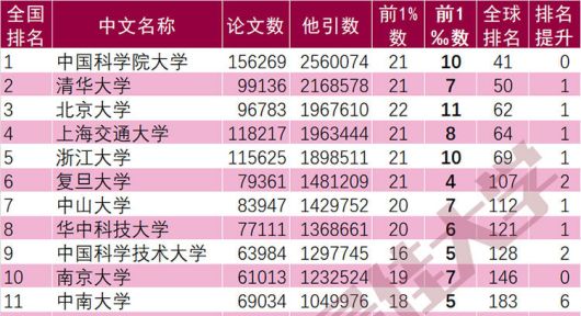 2022年7月ESI大学排行榜发布