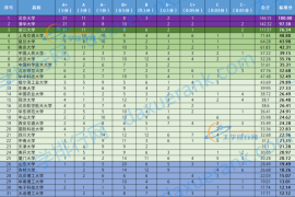 985高校学科评估得分排名（3种方案）